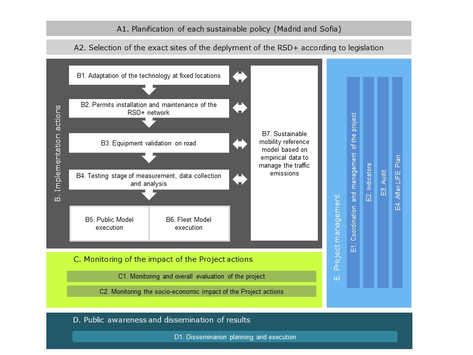 Actions diagram